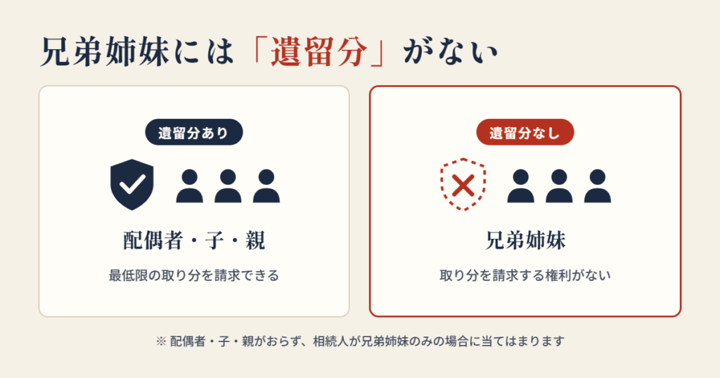 兄弟姉妹には「遺留分」がない